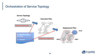 Orchestration of Service Topology
20
Service Topology
Execution Plan
Deployment Plan
cloud
edge1edge2
q Expected output
q Scope
q scheduler
locality aware deployment
dynamic execution graph
 