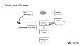 Development Process
22
 