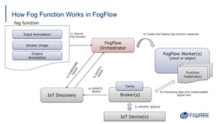 How Fog Function Works in FogFlow
29
Input Annotation
Docker image
Output
Annotation
IoT Discovery Broker(s)
FogFlow
Orchestrator
Function
instance(s)
FogFlow Worker(s)
(cloud or edges)
IoT Device(s)
fog function
Twins
1) Submit
Fog function
2)SUBSCRIBE,
NGSI9
3) UPDATE, NGSI10
4) UPDATE,
NGSI9
5)NOTIFY,
NGSI9
5) Create and deploy fog function instances
6) Processing data and create/update
digital twin
 
