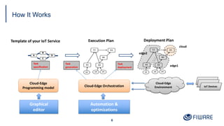 How It Works
6
Template of your IoT Service Execution Plan Deployment Plan
cloud
edge1
edge2
Task
generation
Task
specification
Task
deployment
Cloud-Edge
Programming model Cloud-Edge Orchestration
Graphical
editor
Automation &
optimizations
Cloud-Edge
Environment IoT Devices
 