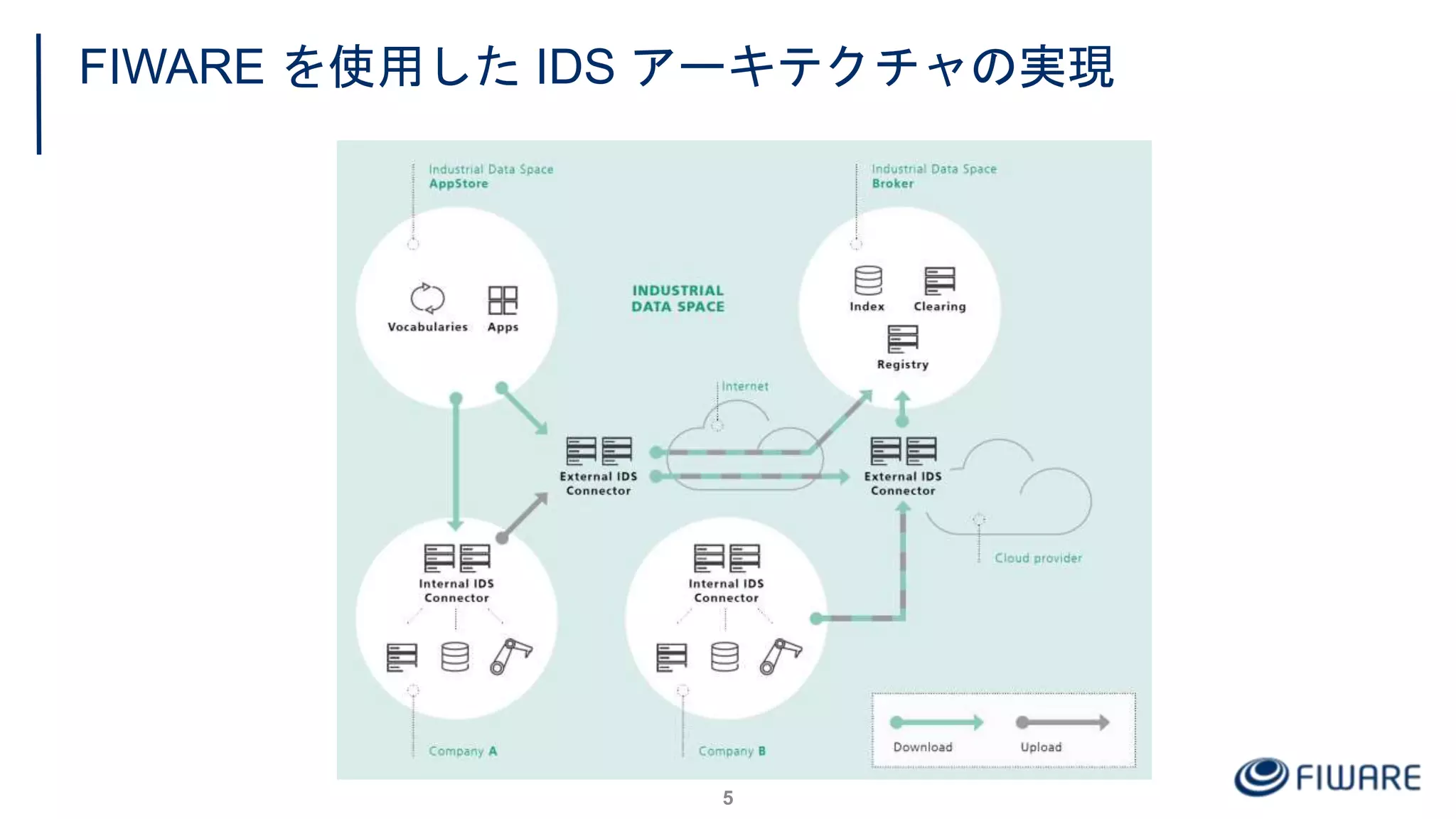 FIWARE を使用した IDS アーキテクチャの実現
5
 