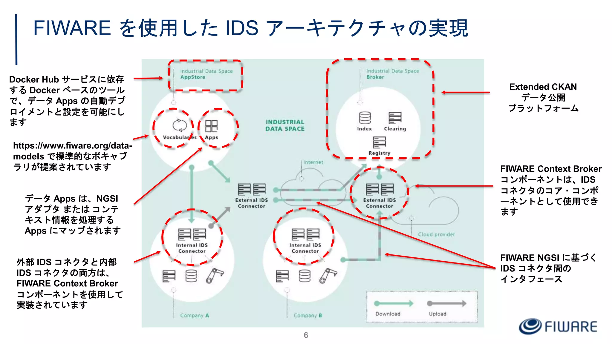 Extended CKAN
データ公開
プラットフォーム
FIWARE を使用した IDS アーキテクチャの実現
6
FIWARE Context Broker
コンポーネントは、IDS
コネクタのコア・コンポ
ーネントとして使用でき
ます
外部 IDS コネクタと内部
IDS コネクタの両方は、
FIWARE Context Broker
コンポーネントを使用して
実装されています
Docker Hub サービスに依存
する Docker ベースのツール
で、データ Apps の自動デプ
ロイメントと設定を可能にし
ます
https://www.fiware.org/data-
models で標準的なボキャブ
ラリが提案されています
データ Apps は、NGSI
アダプタ または コンテ
キスト情報を処理する
Apps にマップされます
FIWARE NGSI に基づく
IDS コネクタ間の
インタフェース
 