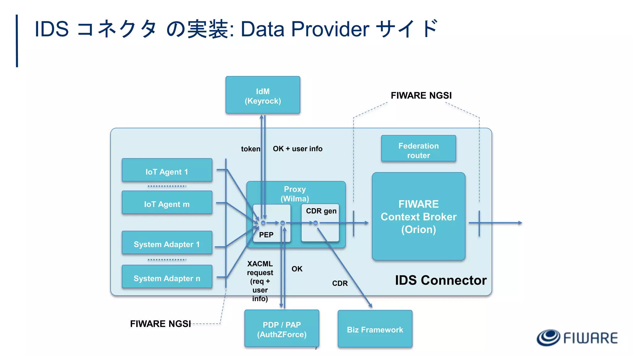 7
FIWARE
Context Broker
(Orion)
PDP / PAP
(AuthZForce)
PEP
CDR gen
Biz Framework
IdM
(Keyrock)
Proxy
(Wilma)
Federation
router
IoT Agent 1
IoT Agent m
System Adapter 1
System Adapter n IDS Connector
token OK + user info
XACML
request
(req +
user
info)
OK
CDR
IDS コネクタ の実装: Data Provider サイド
FIWARE NGSI
FIWARE NGSI
 