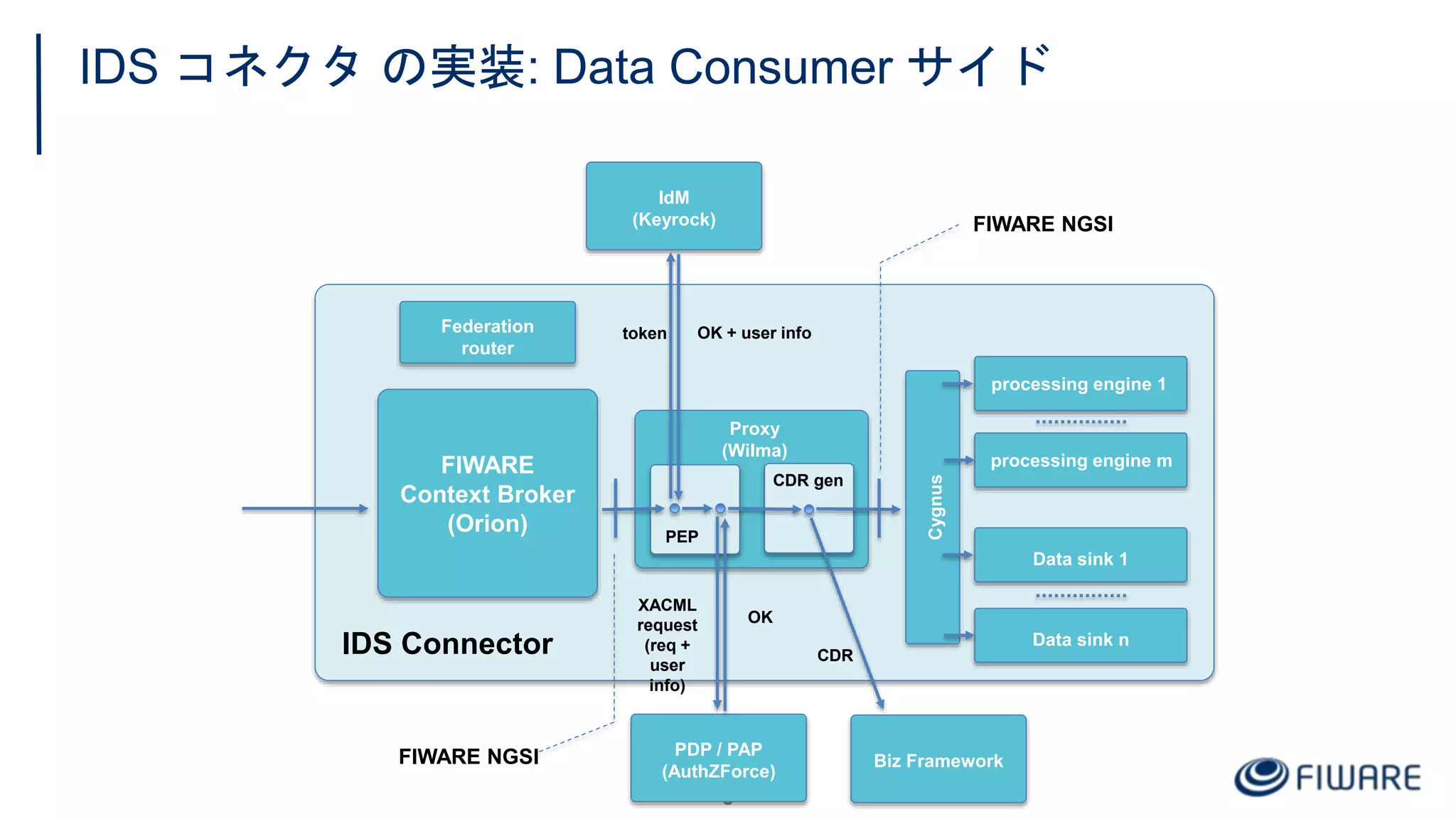 8
PDP / PAP
(AuthZForce)
PEP
CDR gen
Biz Framework
IdM
(Keyrock)
token OK + user info
XACML
request
(req +
user
info)
OK
CDR
FIWARE
Context Broker
(Orion)
Proxy
(Wilma)
Federation
router
processing engine 1
processing engine m
Data sink 1
Data sink nIDS Connector
Cygnus
IDS コネクタ の実装: Data Consumer サイド
FIWARE NGSI
FIWARE NGSI
 