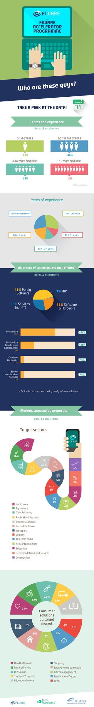 45% Purely
Software
1% NA*
28% Services
(non-IT)
n = 243, selected proposals offering purely software solutions
<64%
<25%
<6%
<6%
Applications
(155)
Applications
Development
& Deployment
(60)
Consumer
Application
(14)
System
Infrastructure
Software
(14)
25% Software
& Hardware
TAKE A PEEK AT THE DATA!
Which type of technology are they offering?
Base: 13 accelerators
Base: 13 accelerators
0-1 MEMBERS 2-5 TEAM MEMBERS
6-10 TEAM MEMBERS 10+ TEAM MEMBERS
38% 48%
12% 2%
Who are these guys?
FIWARE
ACCELERATOR
PROGRAMME
THE
Markets targeted by proposals
Base: 13 accelerators
Business Services
Public Administration
Accommodation/Food services
Retail/Wholesale
Telecom/Media
Education
Healthcare
Utilities
Construction
Manufacturing
Arts/Entertainment
Agriculture
Transport
Education/Culture
Transport/Logistics
Energy/Home automation
Environment/Nature
Health/Wellness
Other
DIY/Design Citizen engagement
Leisure/Gaming
Shopping
26% no experience
20% 1 year
13% 2-4 years
11% 5+ years
30% unknown
Consumer
solutions
by target
market
Teams and experience
24%
20%
16%
12%
8%
8%
6%
4%
2%
2%
n=538 selected proposals
Years of experience
6%
2%
16%
10%
23%
11%
15%
4%
2%
1%
Target sectors
5%
4%
5%
Accelerate
 