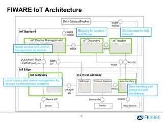 FIWARE IoT Architecture
2
Global access and control
management for devices
Registry for sensors
and things
Orchestrator for data
retrieval
Data handling and
complex event
processing
Local access and control management for
devices via constrained protocols
 