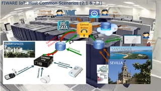 FIWARE IoT: Most Common Scenarios (2.1 & 2.2) 
Context 
Broker 
5 
User 
Interface 
App Logic 
FI-WARE Cloud 
Dashboards 
UI Prototyping 
OAuth2.0 
SANTANDER 
SEVILLA 
IDAS Portal/ 
ADMIN API 
IDAS 
SMARTSPACES SBC 
Commands 
Commands 
(Future Delivery) 
Commands 
2.1 
2.2 
2.2 
IDAS 
SBC 
 