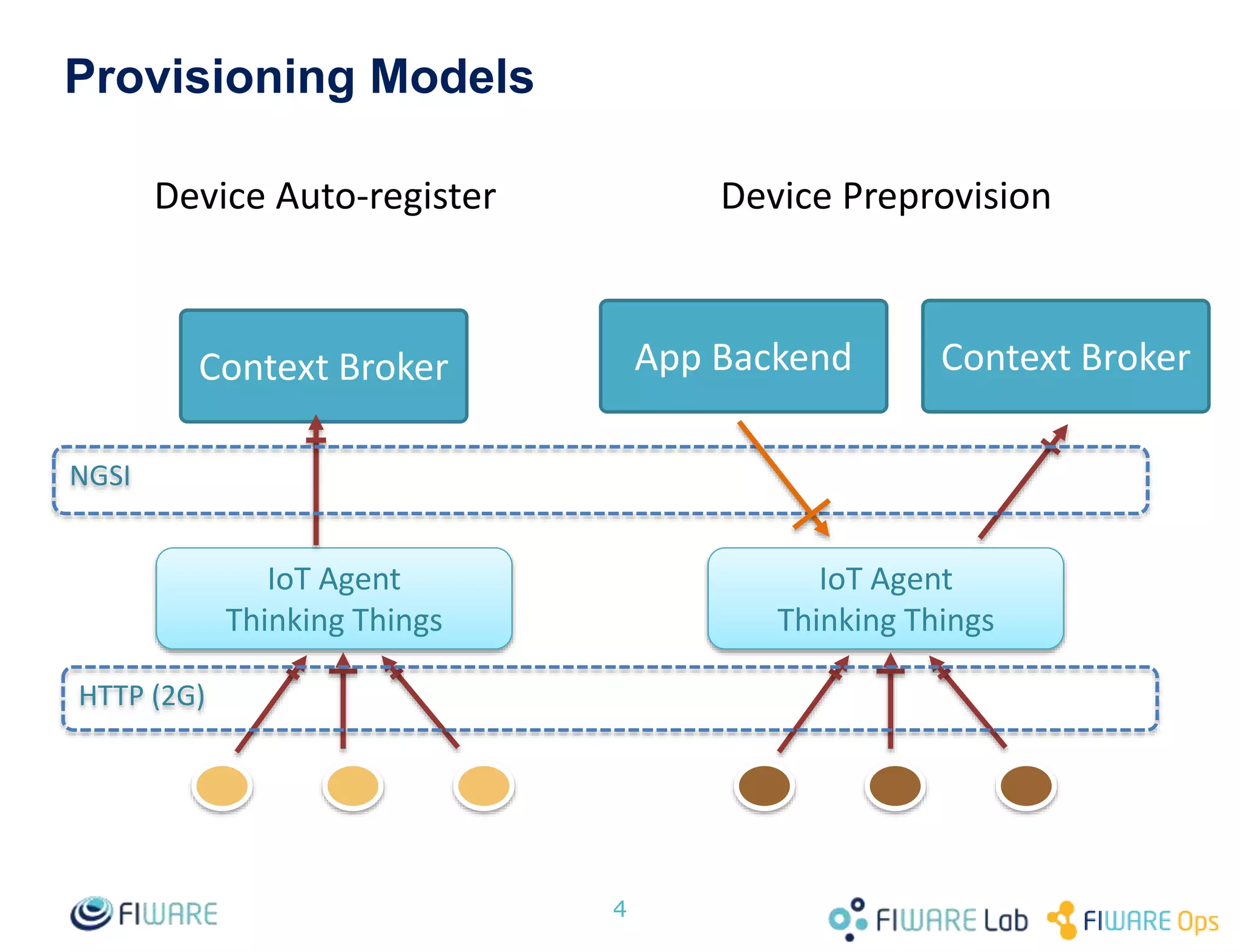 Provisioning Models
4
Context Broker
IoT Agent
Thinking Things
IoT Agent
Thinking Things
NGSI
HTTP (2G)
Context BrokerApp Backend
Device Auto-register Device Preprovision
 