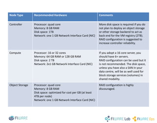 Node Type Recommended Hardware Comments
Controller Processor: quad core
Memory: 8 GB RAM
Disk space: 1TB
Network: one 1 GB Network Interface Card (NIC)
More disk space is required if you do
not plan to deploy an object storage
or other storage backend to act as
back end for the VM registry (2TB).
RAID configuration is suggested to
increase controller reliability.
Compute Processor: 16 or 32 cores
Memory: 64 GB RAM or 128 GB RAM
Disk space: 2 TB
Network: 2x1 GB Network Interface Card (NIC)
If you adopt a 16 core server, you
should have 6+ servers.
RAID configuration can be used but it
is not recommended. The disk space,
unless you have also a SAN in your
data centre, will be as well used for
block storage services (volumes) in
shared modality.
Object Storage Processor: quad core
Memory: 8 GB RAM
Disk space: optimized for cost per GB (at least
4TB per node)
Network: one 1 GB Network Interface Card (NIC)
RAID configuration is highly
discouraged.
 