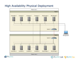 High Availability Physical Deployment
 