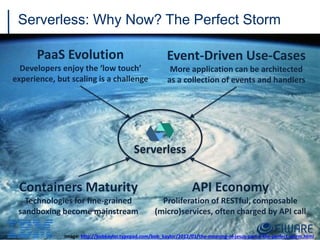 Serverless: Why Now? The Perfect Storm
11
Serverless
PaaS Evolution
Developers enjoy the ‘low touch’
experience, but scaling is a challenge
Event-Driven Use-Cases
More application can be architected
as a collection of events and handlers
Containers Maturity
Technologies for fine-grained
sandboxing become mainstream
API Economy
Proliferation of RESTful, composable
(micro)services, often charged by API call
Image: http://bobkaylor.typepad.com/bob_kaylor/2012/01/the-meaning-of-jesus-part-2-the-perfect-storm.html
 