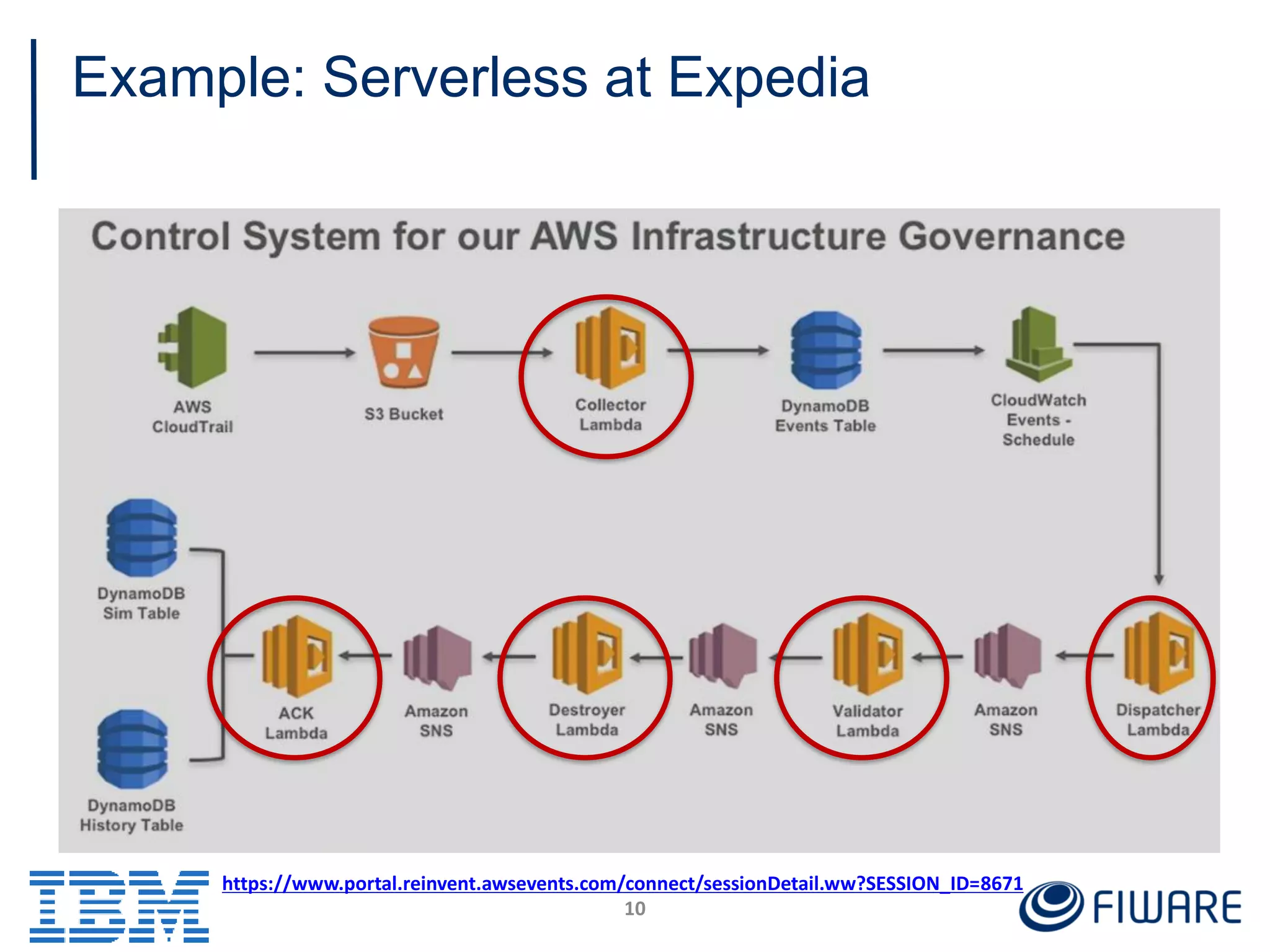 Example: Serverless at Expedia
10
https://www.portal.reinvent.awsevents.com/connect/sessionDetail.ww?SESSION_ID=8671
 