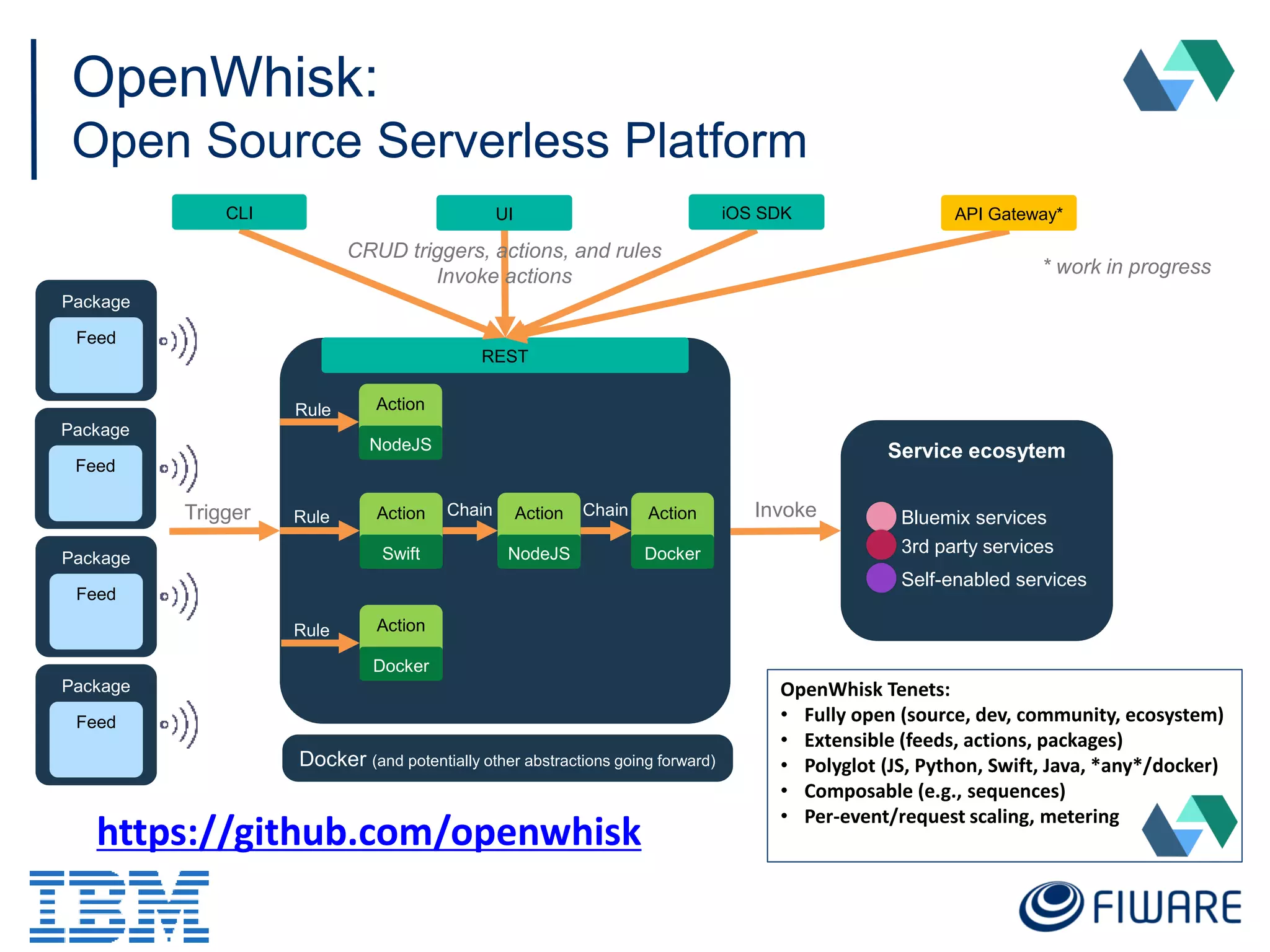 OpenWhisk:
Open Source Serverless Platform
Trigger
Package
Feed
Package
Feed
Package
Feed
Package
Feed
REST
CLI iOS SDK
CRUD triggers, actions, and rules
Invoke actions
UI
Action
NodeJS
Action
Swift
Action
Docker
Rule
Rule
Rule
Action
NodeJS
Action
Docker
Service ecosytem
Bluemix services
3rd party services
Self-enabled services
Chain Chain Invoke
Docker (and potentially other abstractions going forward)
API Gateway*
* work in progress
OpenWhisk Tenets:
• Fully open (source, dev, community, ecosystem)
• Extensible (feeds, actions, packages)
• Polyglot (JS, Python, Swift, Java, *any*/docker)
• Composable (e.g., sequences)
• Per-event/request scaling, metering
https://github.com/openwhisk
 