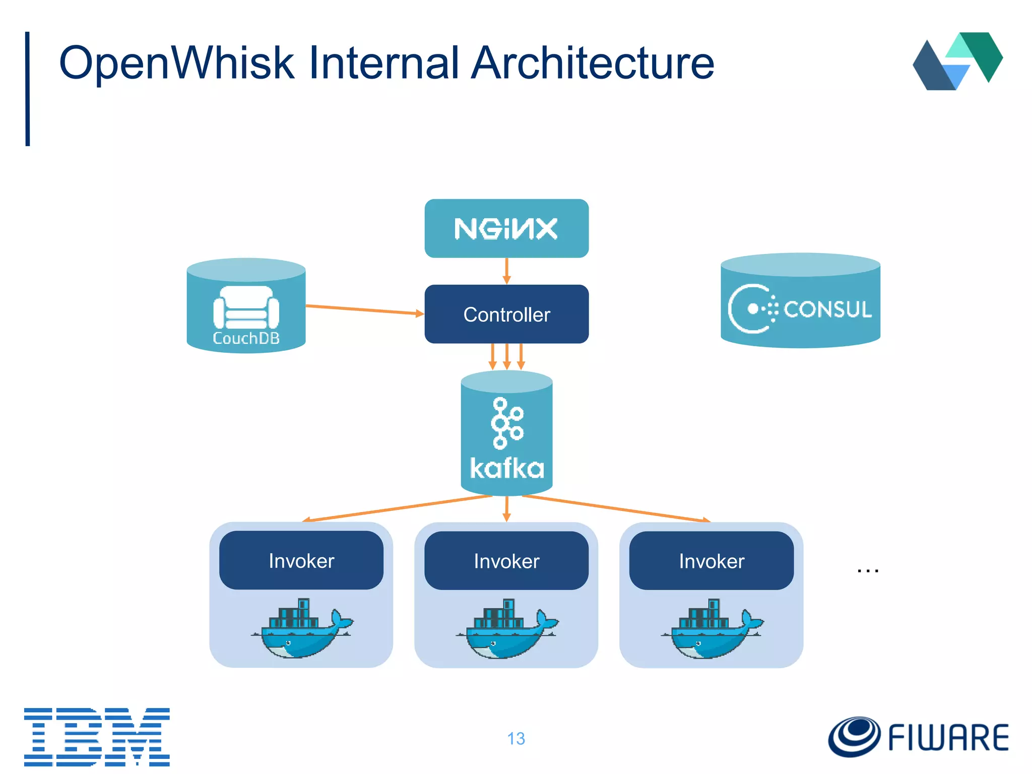 OpenWhisk Internal Architecture
13
Controller
…Invoker InvokerInvoker
 