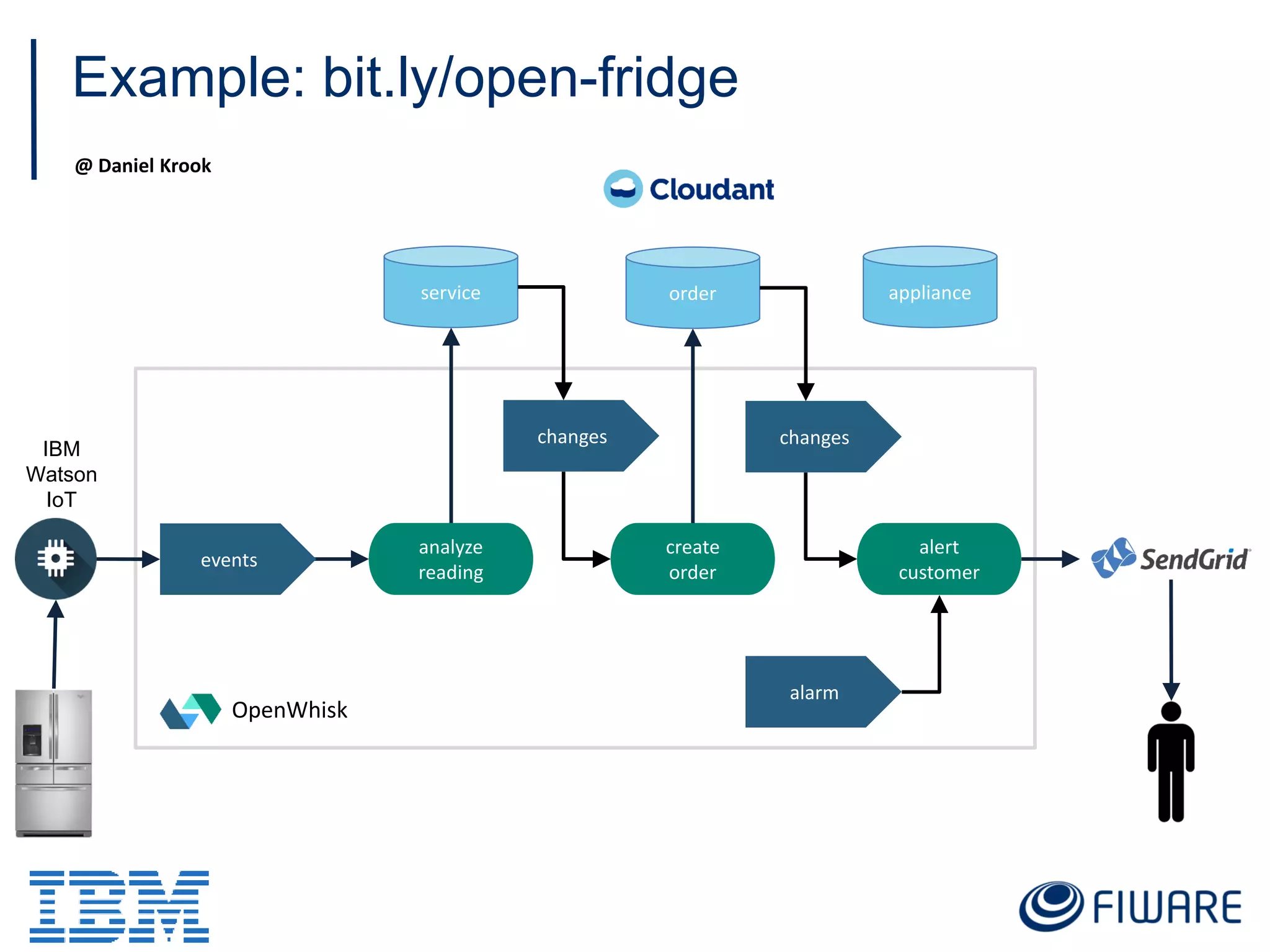 analyze
reading
OpenWhisk
create
order
alert
customer
alarm
changes changes
service order appliance
events
IBM
Watson
IoT
Example: bit.ly/open-fridge
@ Daniel Krook
 
