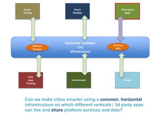 Can we make cities smarter using a common, horizontal
infrastructure on which different verticals / 3d party apps
can live and share platform services and data?
Smart
Parking
Horizontal Common
City
Infrastructure
Smart
Mobility
Third party
Apps
Civic
Issue
Tracking
Environment Energy
Platform
Services
Common
APIs
 
