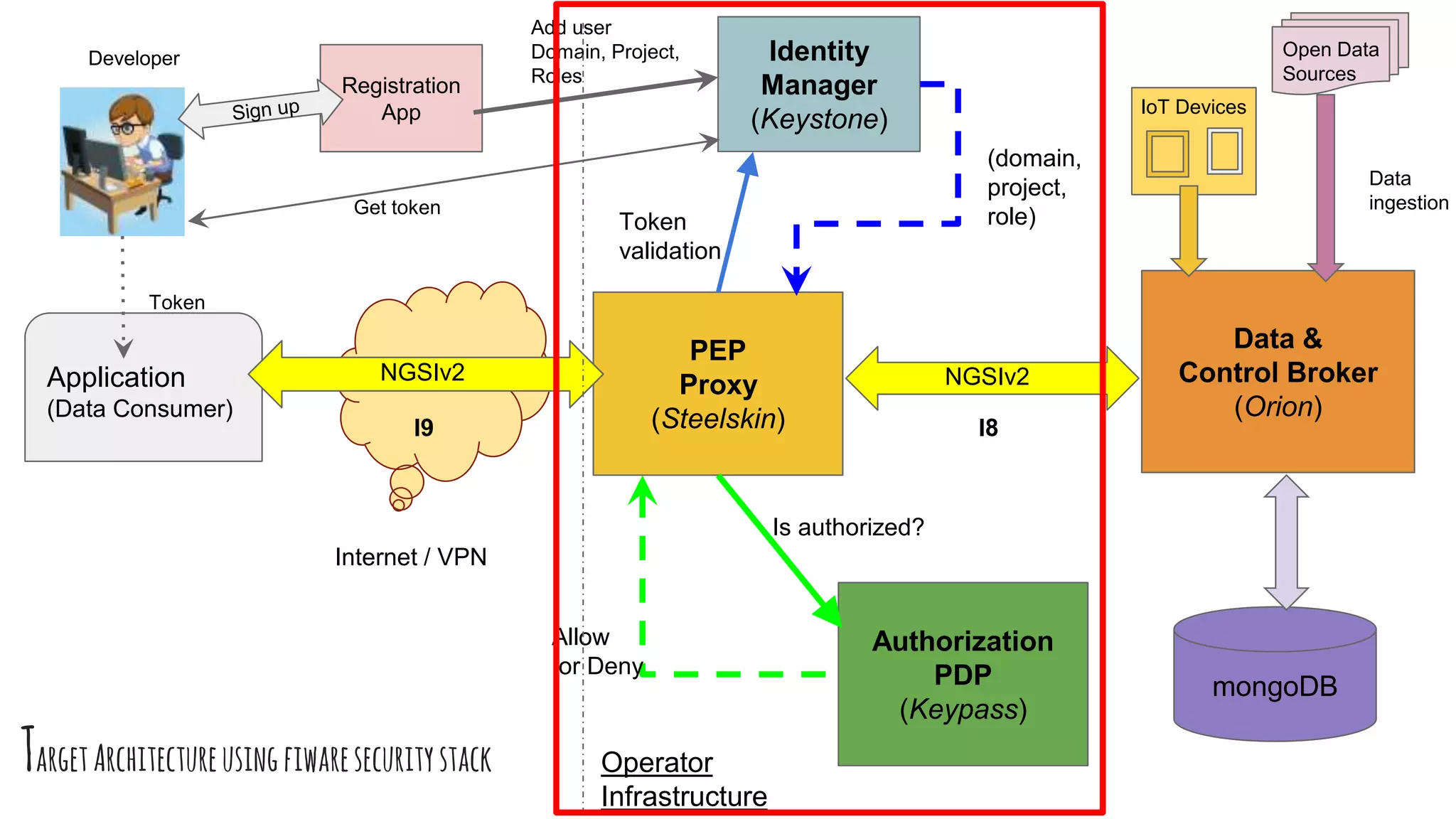TargetArchitectureusingfiwaresecuritystack
Data &
Control Broker
(Orion)
mongoDB
Application
(Data Consumer)
Identity
Manager
(Keystone)
Authorization
PDP
(Keypass)
PEP
Proxy
(Steelskin)
Token
validation
(domain,
project,
role)
Is authorized?
Allow
or Deny
NGSIv2
Registration
App
NGSIv2
Add user
Domain, Project,
Roles
Token
Developer
Data
ingestionGet token
Internet / VPN
Operator
Infrastructure
I9 I8
IoT Devices
Open Data
Sources
 