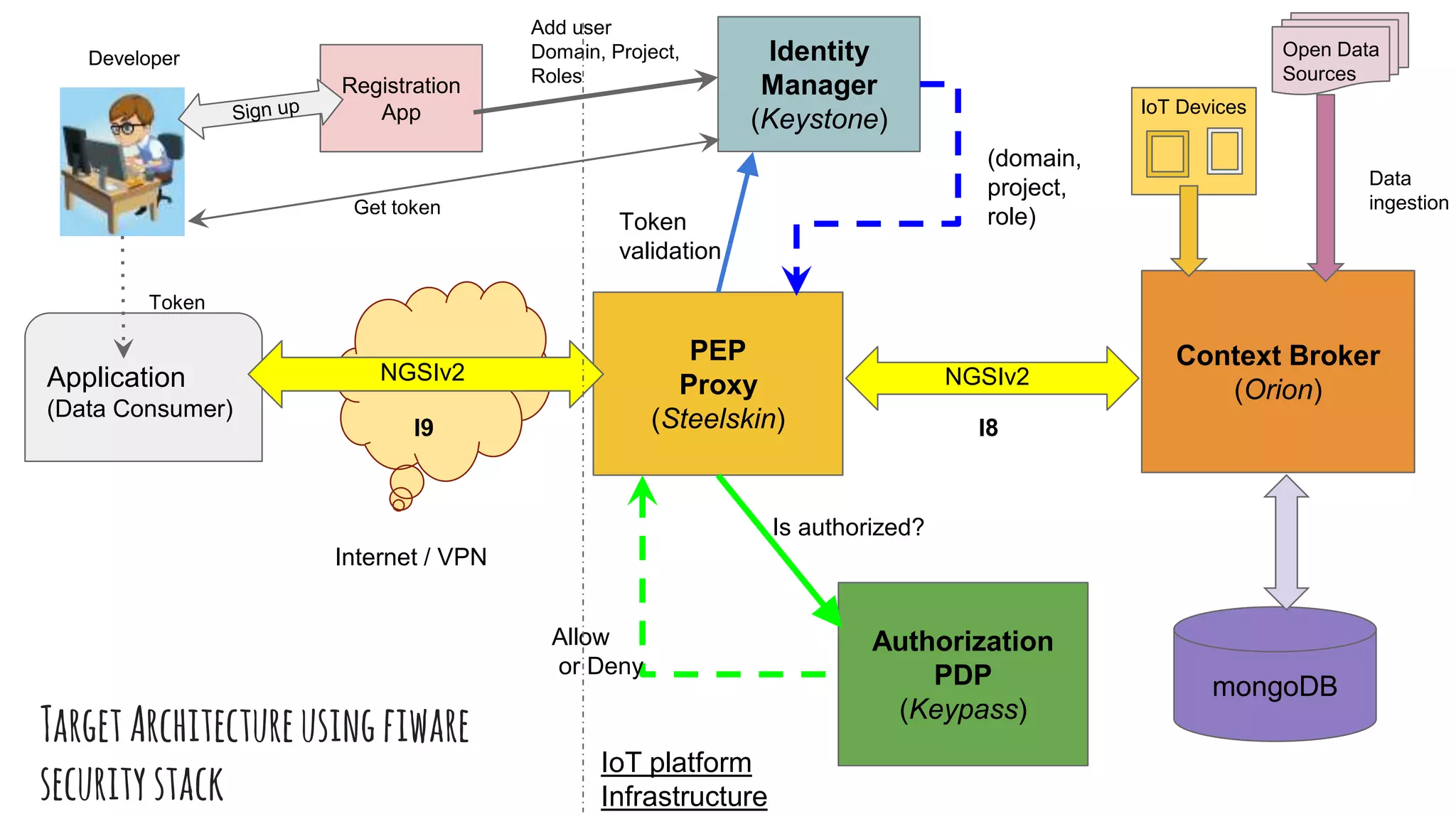 TargetArchitectureusingfiware
securitystack
Context Broker
(Orion)
mongoDB
Application
(Data Consumer)
Identity
Manager
(Keystone)
Authorization
PDP
(Keypass)
PEP
Proxy
(Steelskin)
Token
validation
(domain,
project,
role)
Is authorized?
Allow
or Deny
NGSIv2
Registration
App
NGSIv2
Add user
Domain, Project,
Roles
Token
Developer
Data
ingestionGet token
Internet / VPN
IoT platform
Infrastructure
I9 I8
IoT Devices
Open Data
Sources
 