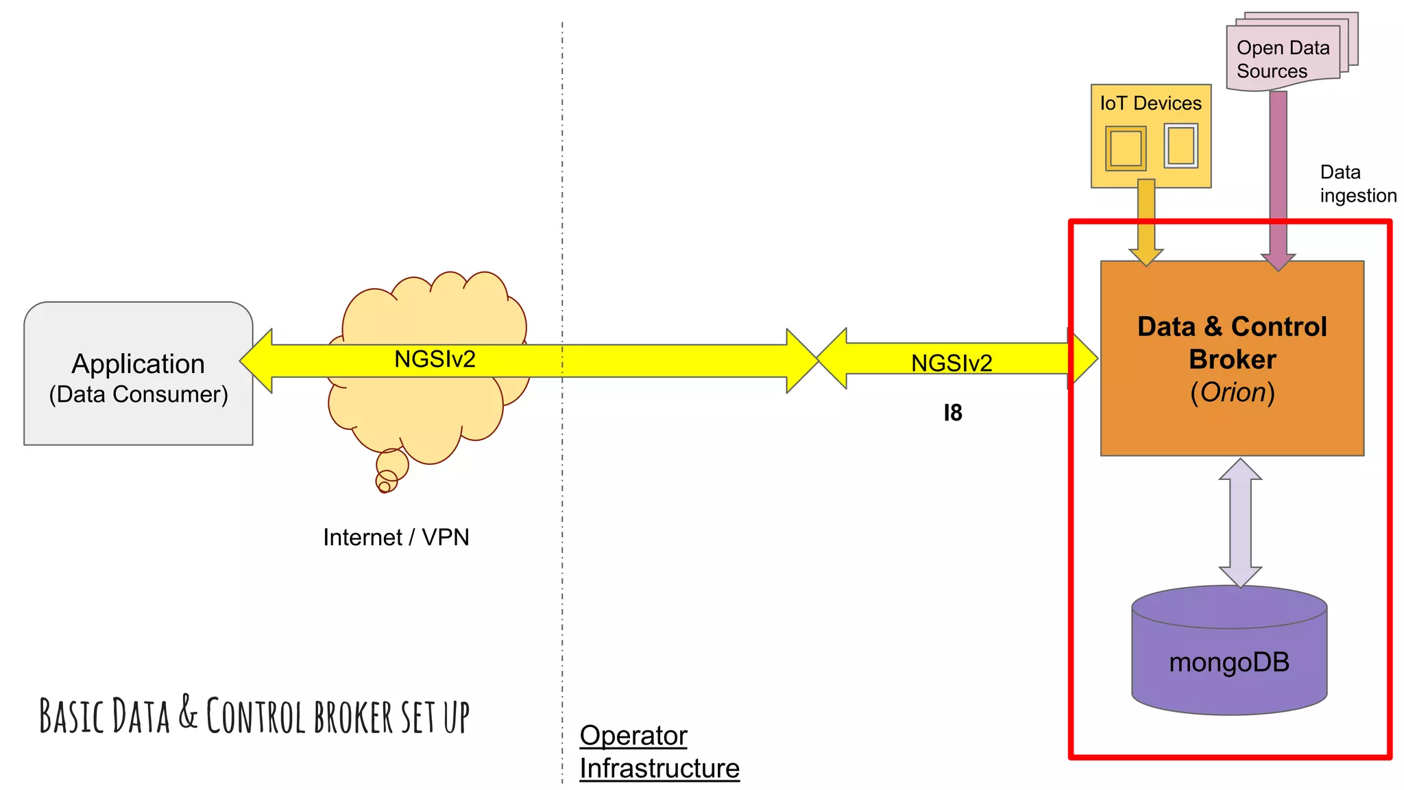 BasicData&Controlbrokersetup
Data & Control
Broker
(Orion)
mongoDB
Application
(Data Consumer)
NGSIv2NGSIv2
Data
ingestion
Internet / VPN
Operator
Infrastructure
I8
IoT Devices
Open Data
Sources
 