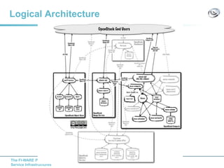 The FI-WARE Project – Base Platform for Future
Service Infrastructures
Logical Architecture
 