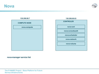 The FI-WARE Project – Base Platform for Future
Service Infrastructures
Nova
nova-cert
nova-manager service list
nova-consoleauth
nova-scheduler
CONTROLER
nova-network
nova-volume
COMPUTE NODE
nova-compute
130.206.80.63130.206.80.7
 