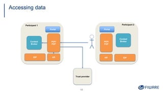 Keyrock and API Umbrella for Data Spaces