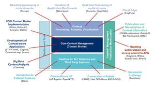 Data/API
Management
Publication
Monetization
Core Context Management
(Context Broker)
Context
Processing, Analysis, Visualization
Interface to IoT, Robotics and
Third Party Systems
Deployment
Tools
Development of
Context-aware
Applications
(STH-Comet, Cygnus,
QuantumLeap, Draco)
Connection to IoT
(IoT Agents, OpenMTC)
Real-time processing of
context events
(Perseo)
Handling
authorization and
access control to APIs
(Keyrock, Wilma,
AuthZForce, APInf )
Publication and
Monetization of
Context Information
(CKAN extensions, Data/API
Biz Framework, IDRA)
Creation of
Application Dashboards
(Wirecloud)
Real-time Processing of
media streams
(Kurento, OpenVidu)
Connection to Robots
(FIROS, Fast DDS,Micro XRCE-DDS)
Big Data
Context Analysis
(Cosmos)
Cloud Edge
(FogFlow)
Documents
Exchange
(Domibus)
NGSI Context Broker
Implementations
(Orion, Orion-LD,
Scorpio, Stellio)
Connection to
External Systems
(Oliot)
 