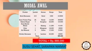 MODAL AWAL
SUSU SEHAT, SARAPAN NIKMAT
TOTAL = Rp. 889,000
Produk Jumlah Satuan Harga Total
Botol Kemasan 210 Botol 1000 210000
Susu Frisian Flag 26 Kotak 14,000 364000
Biskuit Regal 7 Bungkus 23,000 161000
Susu Kental
Manis 5 Kaleng 11,250 45,000
Gula 1 Kilogram 18,000 18000
Air Mineral 3 Galon 17,000 51000
Sticker Kemasan 2 Lembar 20,000 40000
Total 889,000
 