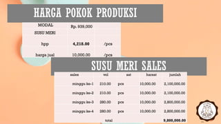 HARGA POKOK PRODUKSI
MODAL Rp. 939,000
SUSU MERI
hpp 4,218.00 /pcs
harga jual 10,000.00 /pcs
SUSU MERI SALESsales vol sat harsat jumlah
minggu ke-1 210.00 pcs 10,000.00 2,100,000.00
minggu ke-2 210.00 pcs 10,000.00 2,100,000.00
minggu ke-3 280.00 pcs 10,000.00 2,800,000.00
minggu ke-4 280.00 pcs 10,000.00 2,800,000.00
total 9,800,000.00
 