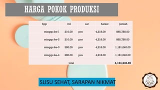 HARGA POKOK PRODUKSI
SUSU SEHAT, SARAPAN NIKMAT
hpp vol sat harsat jumlah
minggu ke-1 210.00 pcs 4,218.00 885,780.00
minggu ke-2 210.00 pcs 4,218.00 885,780.00
minggu ke-3 280.00 pcs 4,218.00 1,181,040.00
minggu ke-4 280.00 pcs 4,218.00 1,181,040.00
total 4,133,640.00
 