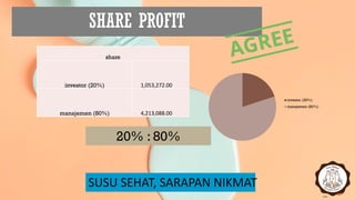 SHARE PROFIT
SUSU SEHAT, SARAPAN NIKMAT
share
investor (20%) 1,053,272.00
manajemen (80%) 4,213,088.00
investor (20%)
manajemen (80%)
20% : 80%
 