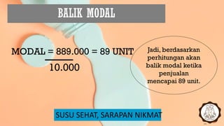 BALIK MODAL
SUSU SEHAT, SARAPAN NIKMAT
MODAL = 889.000 = 89 UNIT
10.000
Jadi, berdasarkan
perhitungan akan
balik modal ketika
penjualan
mencapai 89 unit.
 