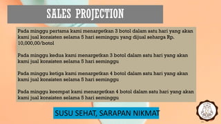 SALES PROJECTION
SUSU SEHAT, SARAPAN NIKMAT
Pada minggu pertama kami menargetkan 3 botol dalam satu hari yang akan
kami jual konsisten selama 5 hari seminggu yang dijual seharga Rp.
10,000,00/botol
Pada minggu kedua kami menargetkan 3 botol dalam satu hari yang akan
kami jual konsisten selama 5 hari seminggu
Pada minggu ketiga kami menargetkan 4 botol dalam satu hari yang akan
kami jual konsisten selama 5 hari seminggu
Pada minggu keempat kami menargetkan 4 botol dalam satu hari yang akan
kami jual konsisten selama 5 hari seminggu
 