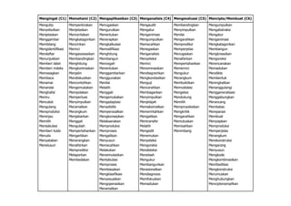 Mengingat (C1) Memahami (C2) Mengaplikasikan (C3) Menganalisis (C4) Mengevaluasi (C5) Mencipta/Membuat (C6)
Mengutip
Menyebutkan
Menjelaskan
Menggambar
Membilang
Mengidentifikasi
Mendaftar
Menunjukkan
Memberi label
Memberi indeks
Memasagkan
Membaca
Menamai
Menandai
Menghafal
Meniru
Mencatat
Mengulang
Mereproduksi
Meninjau
Memilih
Mentabulasi
Memberi kode
Menulis
Menyatakan
Menelusuri
Memperkirakan
Menjelaskan
Menceritakan
Mengkatagorikan
Mencirikan
Merinci
Mengasosiasikan
Membandingkan
Menghitung
Mengkontraskan
Menjalin
Mendiskusikan
Mencontohkan
Mengemukakan
Mempolakan
Memperluas
Menyimpulkan
Meramalkan
Merangkum
Menjabarkan
Menggali
Mengubah
Mempertahankan
Mengartikan
Menerangkan
Menafsirkan
Memprediksi
Melaporkan
Membedakan
Menugaskan
Mengurutkan
Menentukan
Menerapkan
Mengkalkulasi
Memodifikasi
Menghitung
Membangun
Mencegah
Menentukan
Menggambarkan
Menggunakan
Menilai
Melatih
Menggali
Mengemukakan
Mengadaptasi
Menyelidiki
Mempersoalkan
Mengkonsepkan
Melaksanakan
Memproduksi
Memproses
Mengaitkan
Menyusun
Memecahkan
Melakukan
Mensimulasikan
Mentabulasi
Memproses
Membiasakan
Mengklasifikasi
Menyesuaikan
Mengoperasikan
Meramalkan
Mengaudit
Mengatur
Menganimasi
Mengumpulkan
Memecahkan
Menegaskan
Menganalisis
Menyeleksi
Merinci
Menominasikan
Mendiagramkan
Mengkorelasikan
Menguji
Mencerahkan
Membagankan
Menyimpulkan
Menjelajah
Memaksimalkan
Memerintahkan
Mengaitkan
Mentransfer
Melatih
Mengedit
Menemukan
Menyeleksi
Mengoreksi
Mendeteksi
Menelaah
Mengukur
Membangunkan
Merasionalkan
Mendiagnosis
Memfokuskan
Memadukan
Membandingkan
Menyimpulkan
Menilai
Mengarahkan
Memprediksi
Memperjelas
Menugaskan
Menafsirkan
Mempertahankan
Memerinci
Mengukur
Merangkum
Membuktikan
Memvalidasi
Mengetes
Mendukung
Memilih
Memproyeksikan
Mengkritik
Mengarahkan
Memutuskan
Memisahkan
Menimbang
Mengumpulkan
Mengabstraksi
Mengatur
Menganimasi
Mengkatagorikan
Membangun
Mengkreasikan
Mengoreksi
Merencanakan
Memadukan
Mendikte
Membentuk
Meningkatkan
Menanggulangi
Menggeneralisasi
Menggabungkan
Merancang
Membatas
Mereparasi
Membuat
Menyiapkan
Memproduksi
Memperjelas
Merangkum
Merekonstruksi
Mengarang
Menyusun
Mengkode
Mengkombinasikan
Memfasilitasi
Mengkonstruksi
Merumuskan
Menghubungkan
Menciptenampilkan
 