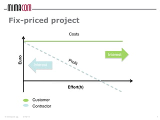 © mimacom ag
Fix-priced project
5/15/13 7
7
Effort(h)
Interest
Interest
Costs
Euro
Contractor
Customer
 