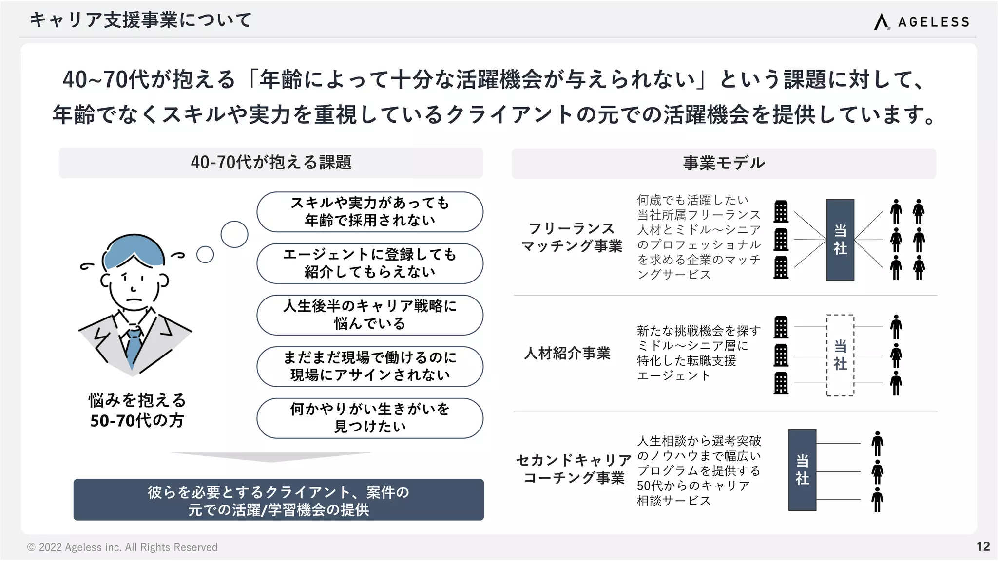 © 2022 Ageless inc. All Rights Reserved
キャリア支援事業について
12
40~70代が抱える「年齢によって十分な活躍機会が与えられない」という課題に対して、
年齢でなくスキルや実力を重視しているクライアントの元での活躍機会を提供しています。
スキルや実力があっても
年齢で採用されない
人生後半のキャリア戦略に
悩んでいる
まだまだ現場で働けるのに
現場にアサインされない
悩みを抱える
50-70代の方
エージェントに登録しても
紹介してもらえない
何かやりがい生きがいを
見つけたい
事業モデル
40-70代が抱える課題
彼らを必要とするクライアント、案件の
元での活躍/学習機会の提供
フリーランス
マッチング事業
人材紹介事業
セカンドキャリア
コーチング事業
当
社
何歳でも活躍したい
当社所属フリーランス
人材とミドル～シニア
のプロフェッショナル
を求める企業のマッチ
ングサービス
新たな挑戦機会を探す
ミドル～シニア層に
特化した転職支援
エージェント
当
社
当
社
人生相談から選考突破
のノウハウまで幅広い
プログラムを提供する
50代からのキャリア
相談サービス
 