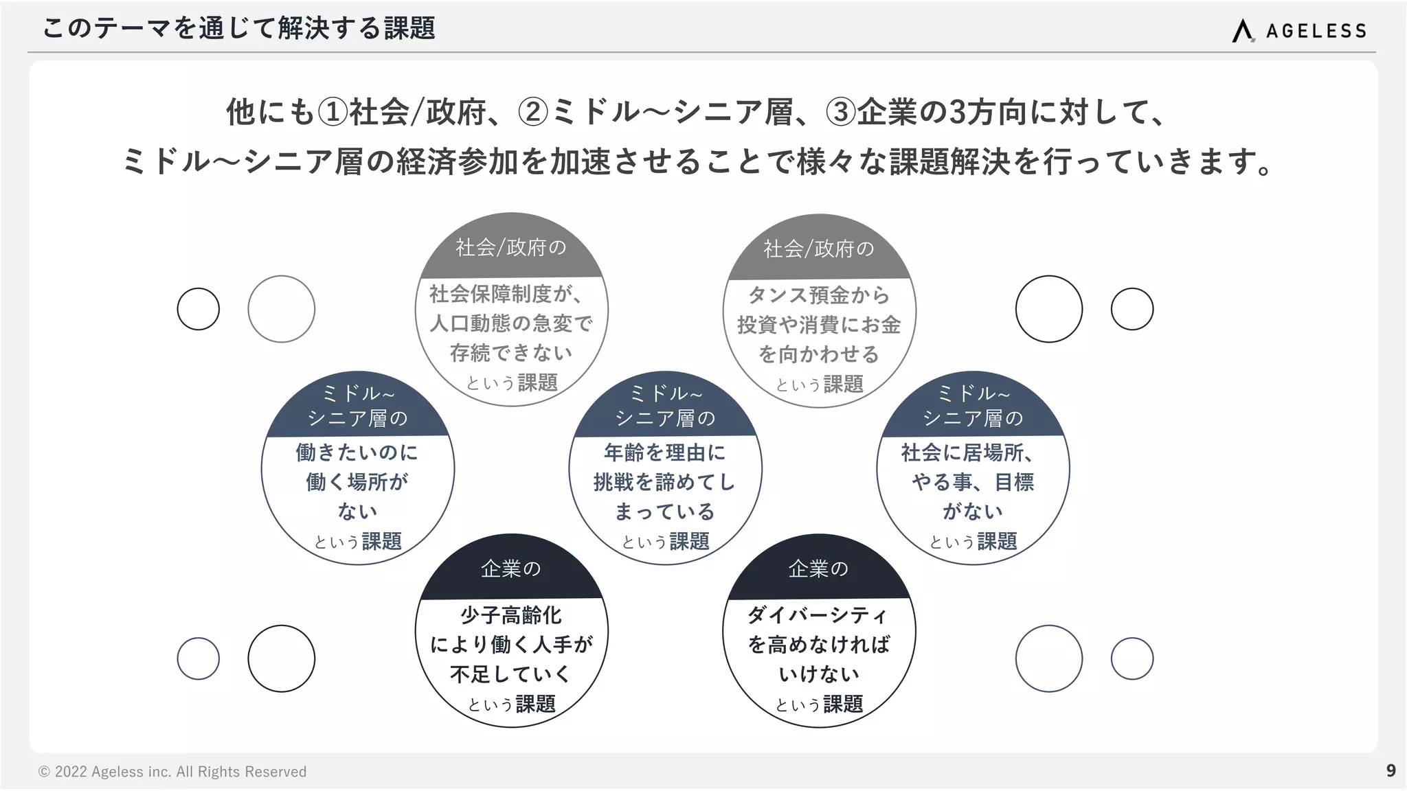© 2022 Ageless inc. All Rights Reserved
このテーマを通じて解決する課題
9
他にも①社会/政府、②ミドル～シニア層、③企業の3方向に対して、
ミドル～シニア層の経済参加を加速させることで様々な課題解決を行っていきます。
働きたいのに
働く場所が
ない
という課題
ミドル~
シニア層の
社会に居場所、
やる事、目標
がない
という課題
ミドル~
シニア層の
年齢を理由に
挑戦を諦めてし
まっている
という課題
ミドル~
シニア層の
少子高齢化
により働く人手が
不足していく
という課題
企業の
ダイバーシティ
を高めなければ
いけない
という課題
企業の
社会保障制度が、
人口動態の急変で
存続できない
という課題
社会/政府の
タンス預金から
投資や消費にお金
を向かわせる
という課題
社会/政府の
 