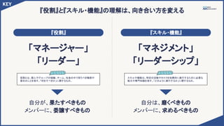 『役割』と『スキル・機能』の理解は、向き合い方を変える
『役割』 『スキル・機能』
「マネージャー」
「リーダー」
「マネジメント」
「リーダーシップ」
役割とは、個人やグループが組織、チーム、社会の中で担うべき職務や
責任のことを指す。「何をすべきか」に関するもの。
スキルや機能は、特定の活動やタスクを効果的に実行するために必要な
能力や専門知識を指す。「どのように実行するか」に関するもの。
自分が、果たすべきもの
メンバーに、委譲すべきもの
自分は、磨くべきもの
メンバーに、求めるべきもの
KEY
 