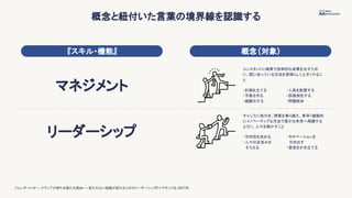 概念と紐付いた言葉の境界線を認識する
『スキル・機能』 概念(対象)
マネジメント
リーダーシップ
・計画を立てる
・予算を作る
・組織化する
コンスタントに確実で効率的な成果を出すため
に、既に知っている方法を素晴らしく上手くやるこ
と
・人員を配置する
・評価測定する
・問題解決
・方向性を決める
・人々の足並みを
そろえる
チャンスに気付き、障害を乗り越え、素早く機動的
にイノベーティブな方法で豊かな未来へ飛躍する
ように、人々を動かすこと
・モチベーションを
引き出す
・意欲をかき立てる
ジョン・P・コッター. ナディアが群れを離れる理由
――変われない組織が変わるためのリーダーシップ
. ダイヤモンド社
. 2017年.
 