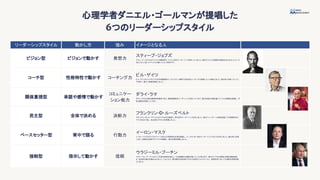 心理学者ダニエル・ゴールマンが提唱した
6つのリーダーシップスタイル
リーダーシップスタイル 動かし方 強み イメージとなる人
ビジョン型 ビジョンで動かす 発想力
スティーブ・ジョブズ
スティーブ・ジョブズはアップルの創業者で、ビジョン型のリーダーシップを持っていました。彼のビジョンは革新的な製品を生み出すことで、そ
のビジョンに従ってアップルを導いたことで有名です。
コーチ型 性格特性で動かす コーチング力
ビル・ゲイツ
ビル・ゲイツはマイクロソフトの共同創設者で、テクノロジー業界での成功をコーチングと指導によって達成しました。彼は多くの若いエンジニ
アを育て、彼らに指導を提供しました。
関係重視型 承認や感情で動かす
コミュニケー
ション能力
ダライ・ラマ
ダライ・ラマは仏教の精神的指導者であり、関係重視型のリーダーシップを持っています。彼は対話と共感を通じて人々との関係を重視し、平
和と調和を促進しています。
民主型 全体で決める 決断力
フランクリン・D・ルーズベルト
フランクリン・D・ルーズベルトはアメリカの大統領で、民主型のリーダーシップを示しました。彼はニューディール政策を通じて大恐慌時代の
アメリカを立て直し、民主的なプロセスを重視しました。
ペースセッター型 背中で語る 行動力
イーロン・マスク
イーロン・マスクはテスラとスペースXなどの革新的な企業を創設し、ペースセッター型のリーダーシップスタイルを示しました。彼は常に先頭
に立ち、革新的な技術やアイデアを推進し、他の企業を刺激しました。
強制型 指示して動かす 信頼
ウラジーミル・プーチン
ウラジーミル・プーチンはロシアの政治体制を強化し、中央集権的な権威を築いたことがあります。彼はロシアの大統領と首相を複数回務
め、政治的な権力を集中させました。これにより、彼は国内の政治的プロセスを強力にコントロールし、政策決定において主導的な役割を果
たしました。
 
