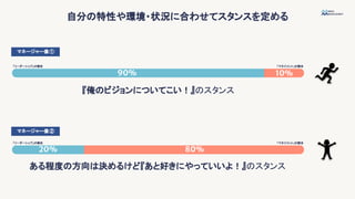 自分の特性や環境・状況に合わせてスタンスを定める
「マネジメント」の割合
「リーダーシップ」の割合
『俺のビジョンについてこい！』のスタンス
90% 10%
ある程度の方向は決めるけど『あと好きにやっていいよ！』のスタンス
マネージャー像①
マネージャー像②
20% 80%
「マネジメント」の割合
「リーダーシップ」の割合
 