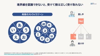 境界線を認識できないと、受けて側は正しく受け取れない
『あ』
『æ』 『ə』 『ɑː』
話し手
受け手
【英語発音完全ガイド】学校では教わらない発音上達法／
YouTuberだいじろーが解説／初中級者必見
まずは母音を攻略せよ／盆踊りのリズムを捨てろ／エミネムも歌える【
ENGLISH SKILL SET】,
https://www.youtube.com/watch?v=o6ARRGrW3BA&t=1026s（参照2024-03-15）
あ
い う
え お
æ
ə
ɑ
i
ɔ
ʊ
e
I u
母音のストライクゾーン
 