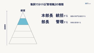 動詞で分ける『管理職』の種類
組織階層
本部長
部長
経営
統括する
管理する
複数の部門を統括する
事業を管理する
 