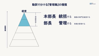 動詞で分ける『管理職』の種類
組織階層
本部長
部長
経営
統括する
管理する
複数の部門を統括する
事業を管理する
管理監督者
 