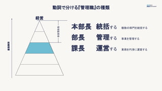 動詞で分ける『管理職』の種類
組織階層
本部長
課長
部長
経営
統括する
運営する
管理する
複数の部門を統括する
業務を円滑に運営する
事業を管理する
管理監督者
 