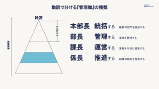 動詞で分ける『管理職』の種類
組織階層
本部長
課長
部長
係長
経営
統括する
運営する
管理する
推進する
複数の部門を統括する
業務を円滑に運営する
事業を管理する
組織の戦術を推進する
管理監督者
 