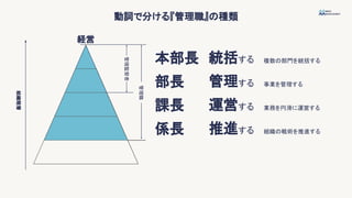 動詞で分ける『管理職』の種類
組織階層
本部長
課長
部長
係長
経営
統括する
運営する
管理する
推進する
複数の部門を統括する
業務を円滑に運営する
事業を管理する
組織の戦術を推進する
管理監督者
管理職
 