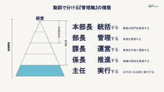 動詞で分ける『管理職』の種類
組織階層
本部長
課長
部長
係長
主任
経営
統括する
運営する
管理する
推進する
実行する
複数の部門を統括する
業務を円滑に運営する
事業を管理する
組織の戦術を推進する
お手本になる様に実行する
管理監督者
管理職
 