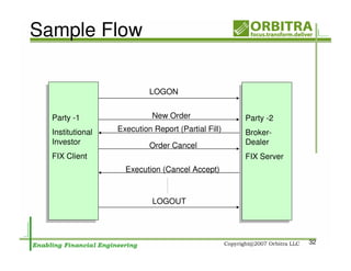 Sample Flow

                           LOGON


  Party -1                  New Order               Party -2
 Party -1                                           Party -2
  Institutional   Execution Report (Partial Fill)   Broker-
 Institutional                                      Broker-
  Investor
 Investor                  Order Cancel             Dealer
                                                    Dealer
  FIX Client
 FIX Client                                          FIX Server
                                                    FIX Server
                    Execution (Cancel Accept)


                            LOGOUT




                                                                  32
 