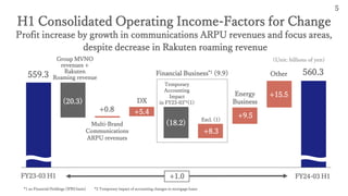 5
(Unit: billions of yen)
FY23-03 H1 FY24-03 H1
H1 Consolidated Operating Income-Factors for Change
Multi-Brand
Communications
ARPU revenues
560.3
*1 au Financial Holdings (IFRS basis) *2 Temporary impact of accounting changes in mortgage loans
Group MVNO
revenues +
Rakuten
Roaming revenue
Profit increase by growth in communications ARPU revenues and focus areas,
despite decrease in Rakuten roaming revenue
DX
+1.0
559.3
Excl. (1)
(20.3)
+0.8
+15.5
+8.3
+803
Other
Temporary
Accounting
Impact
in FY23-03*2(1)
+5.4
(18.2)
+9.5
Financial Business*1 (9.9)
Energy
Business
 